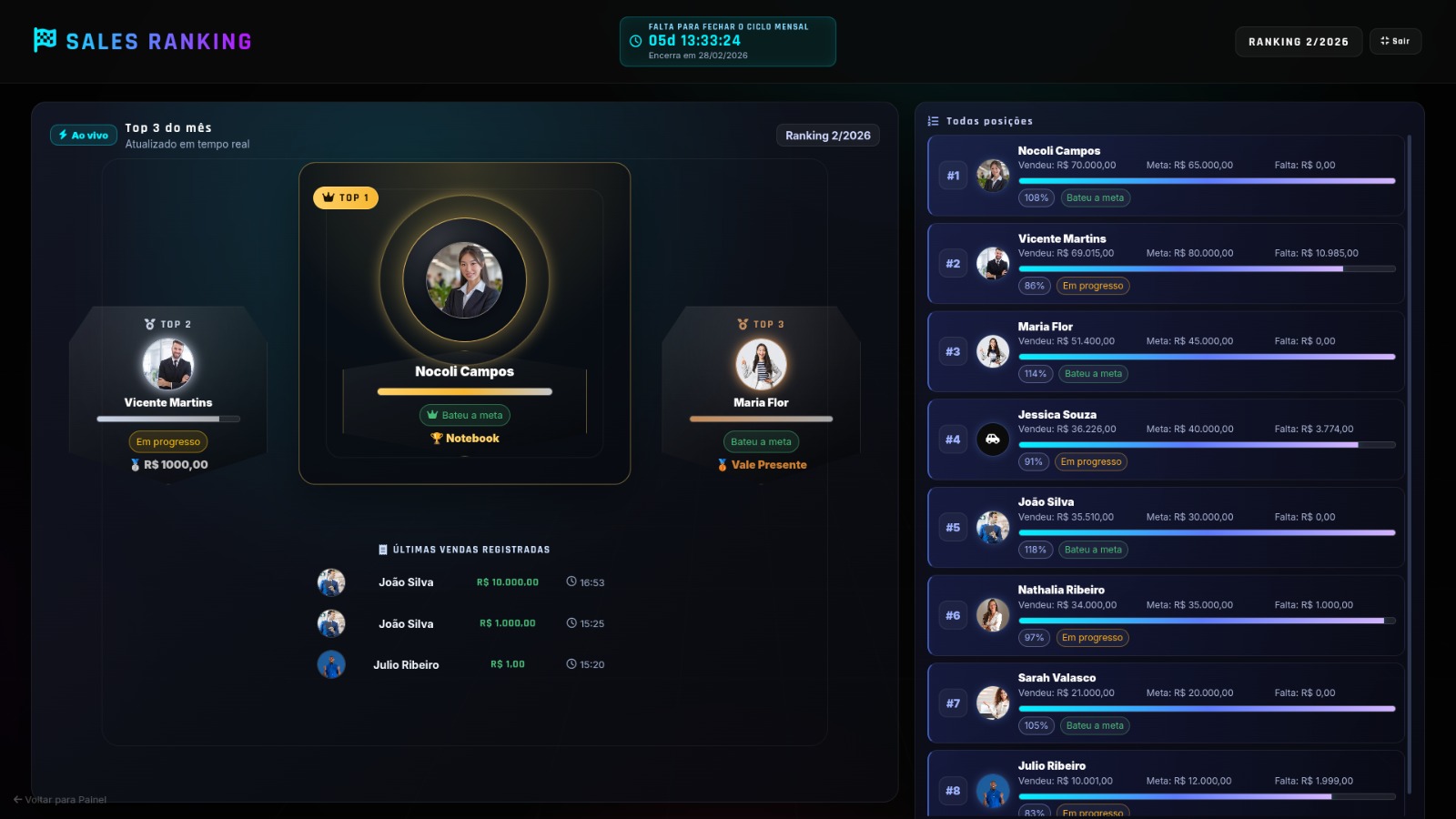 Tela da TV com ranking de vendas em tempo real